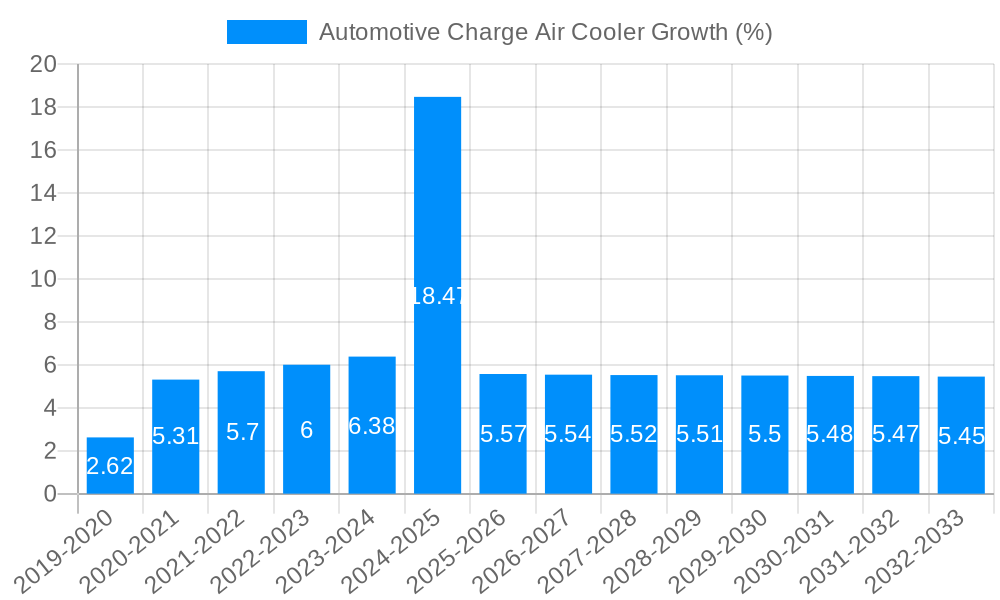 Automotive Charge Air Cooler Growth