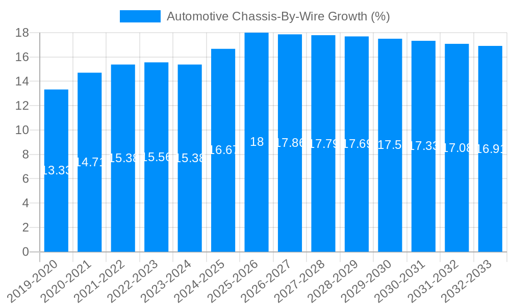 Automotive Chassis-By-Wire Growth