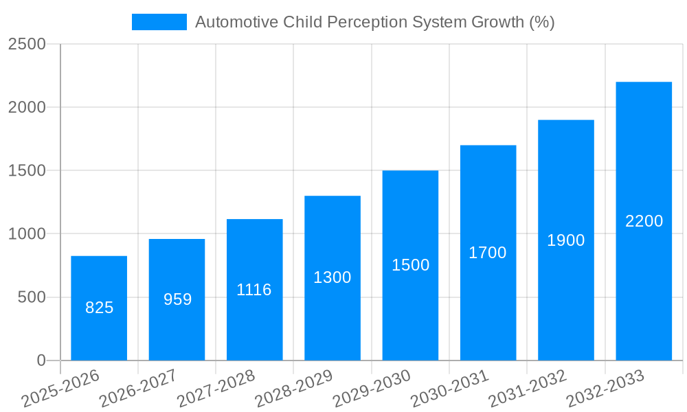 Automotive Child Perception System Growth