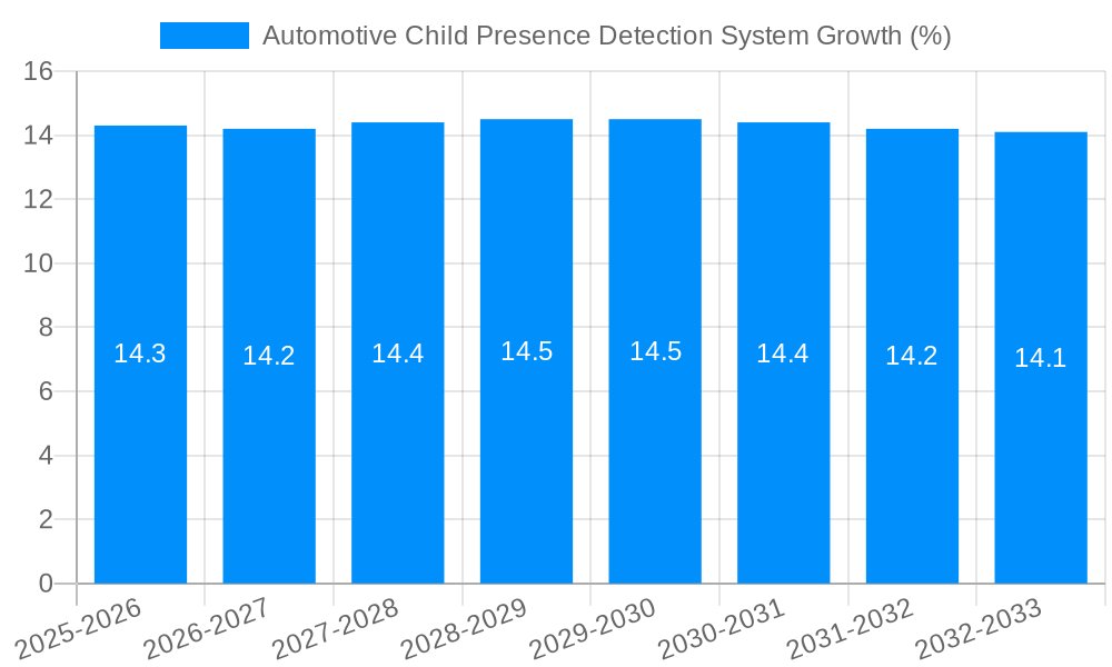 Automotive Child Presence Detection System Growth