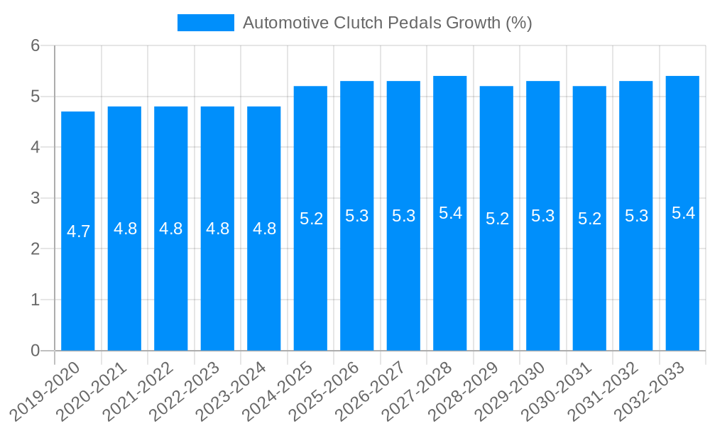 Automotive Clutch Pedals Growth