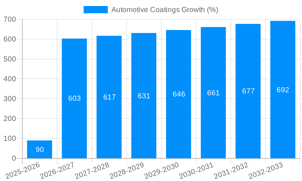 Automotive Coatings Growth
