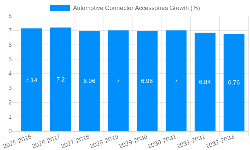 Automotive Connector Accessories Growth