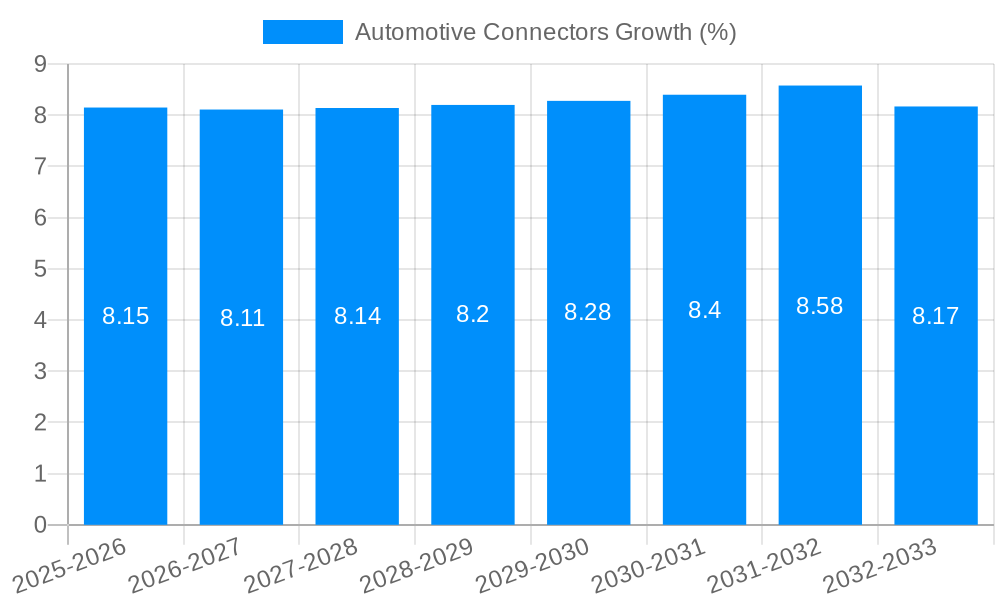 Automotive Connectors Growth