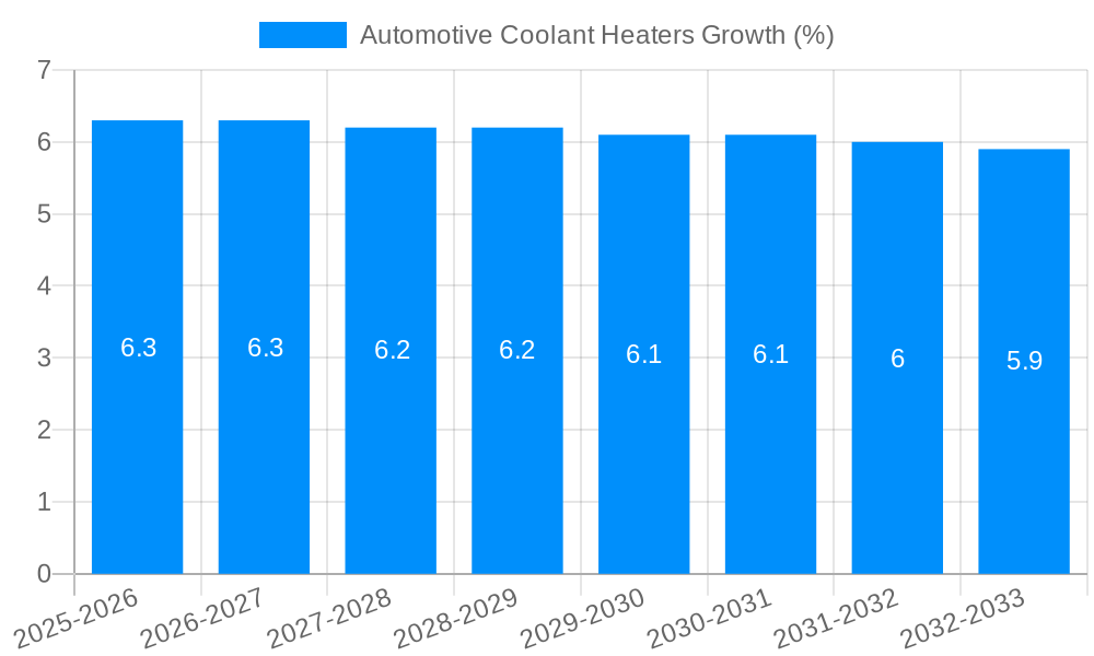 Automotive Coolant Heaters Growth
