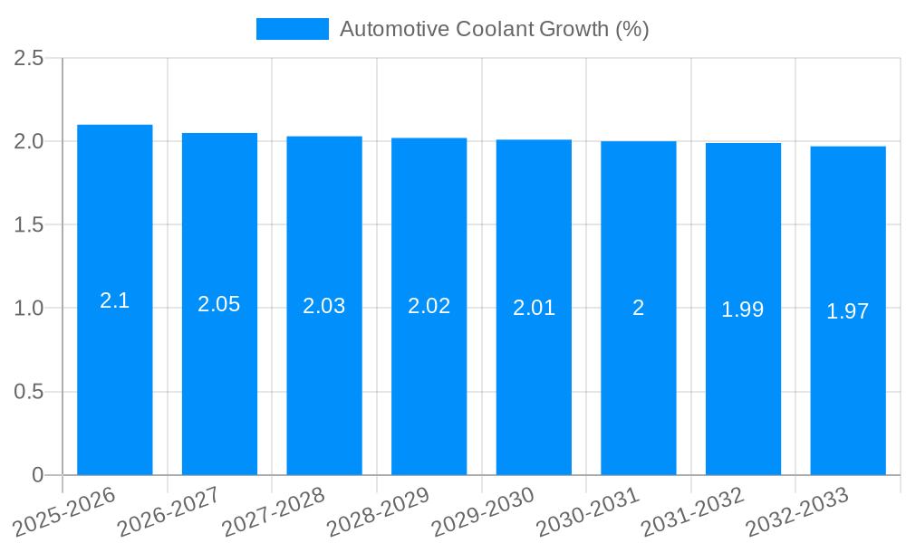 Automotive Coolant Growth