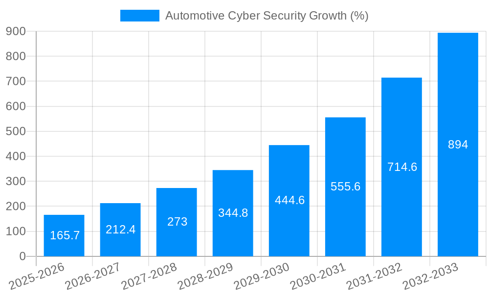 Automotive Cyber Security Growth