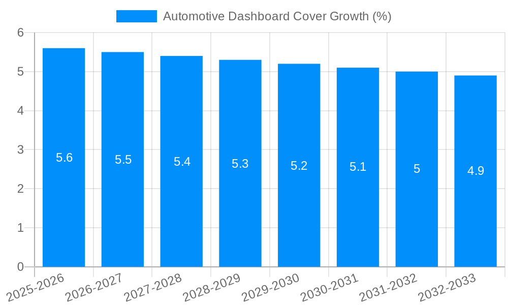 Automotive Dashboard Cover Growth