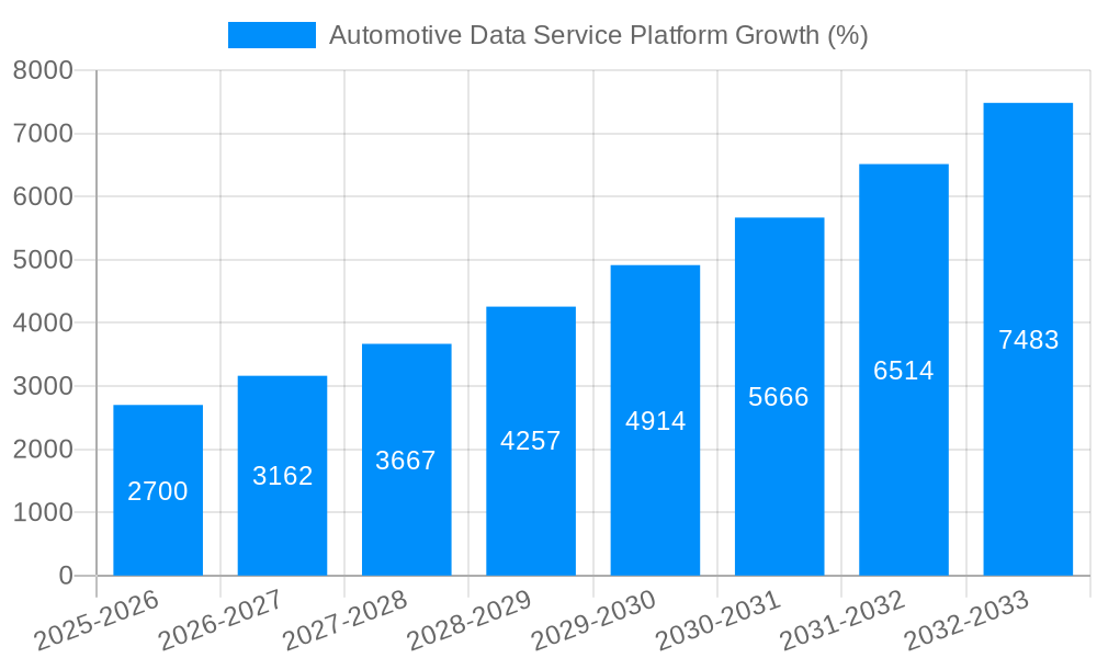Automotive Data Service Platform Growth