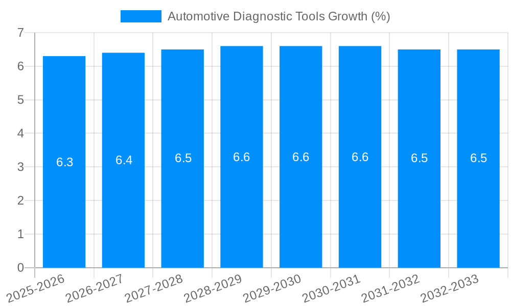Automotive Diagnostic Tools Growth