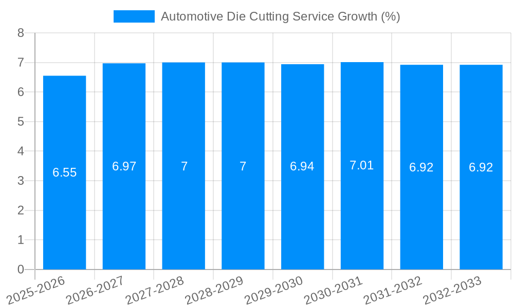 Automotive Die Cutting Service Growth