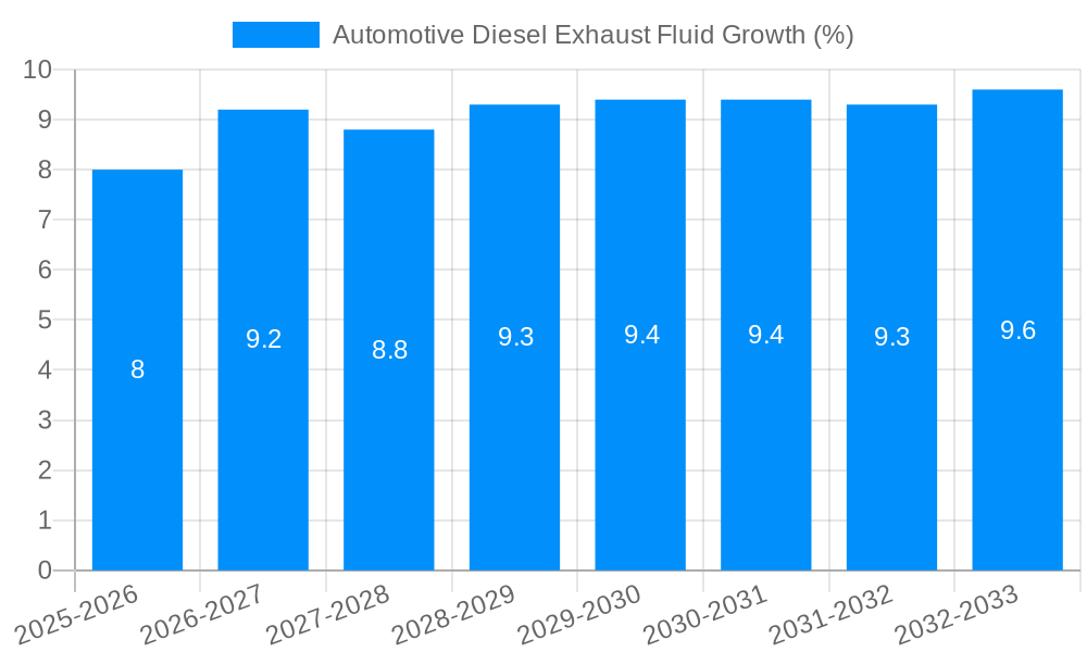 Automotive Diesel Exhaust Fluid Growth