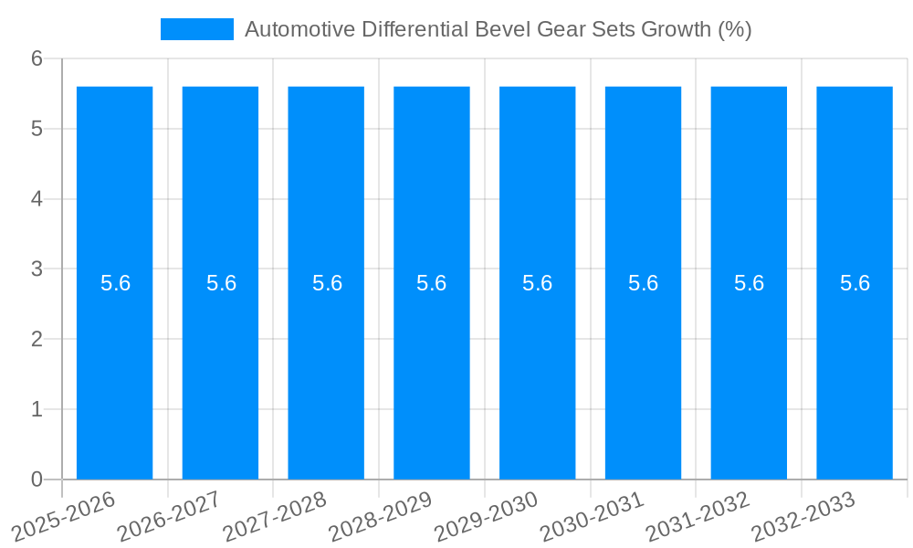 Automotive Differential Bevel Gear Sets Growth