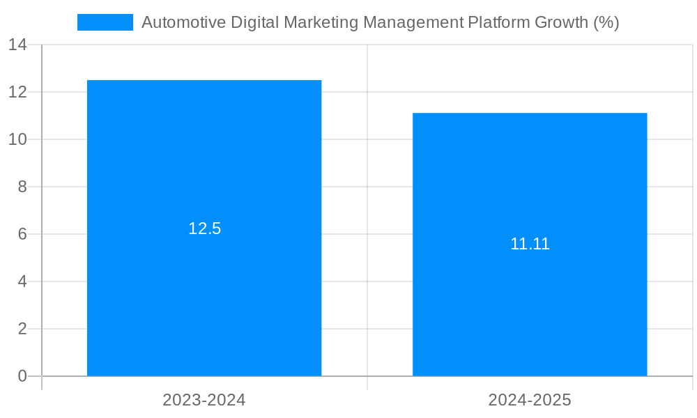 Automotive Digital Marketing Management Platform Growth