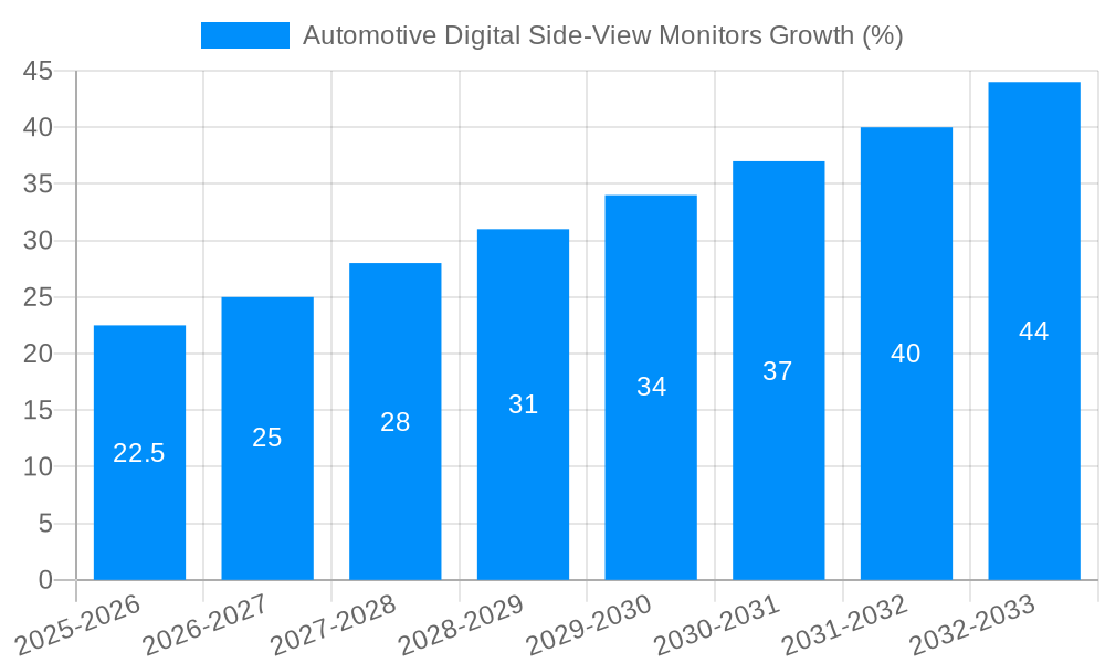 Automotive Digital Side-View Monitors Growth