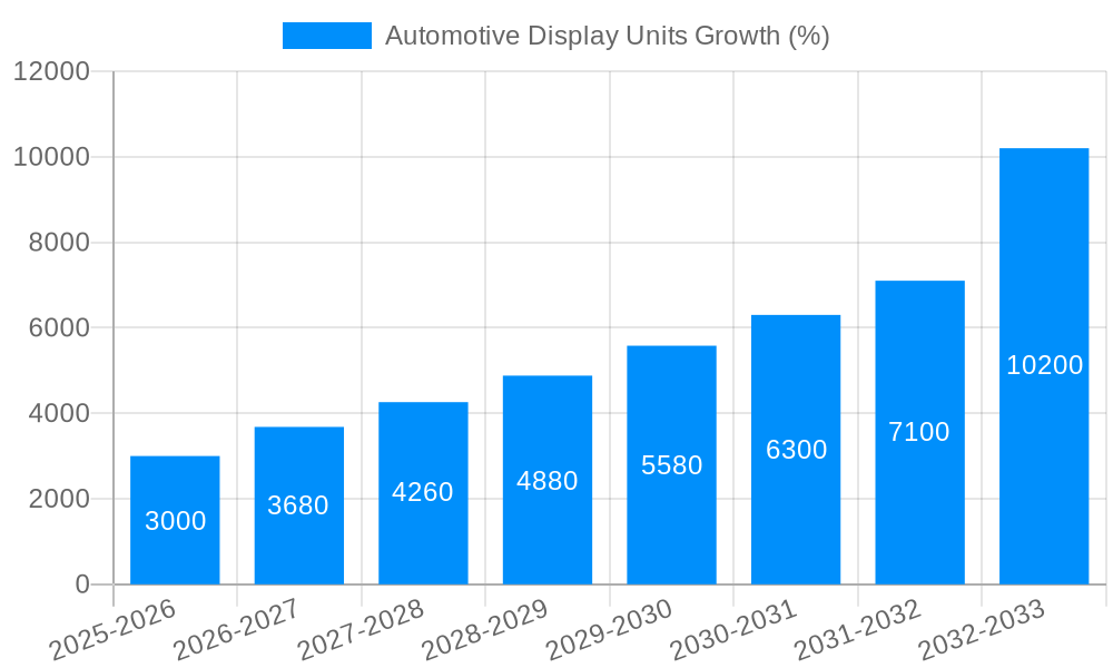 Automotive Display Units Growth