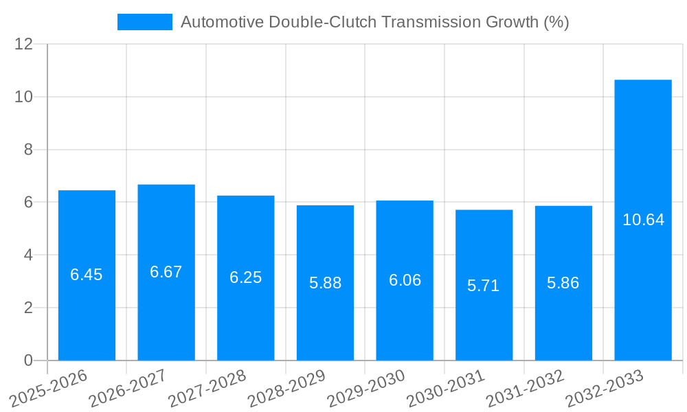 Automotive Double-Clutch Transmission Growth