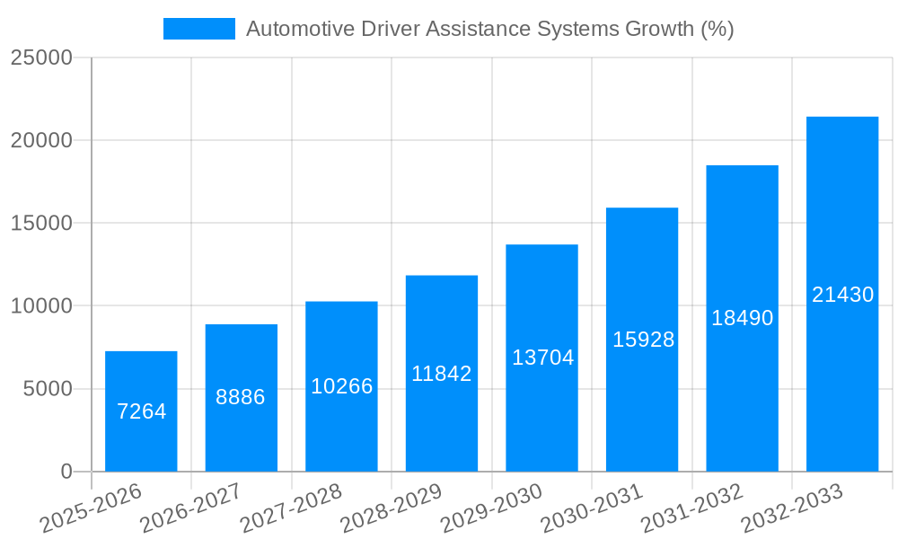 Automotive Driver Assistance Systems Growth