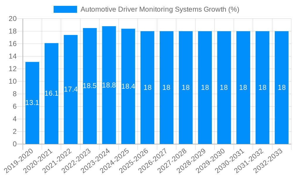 Automotive Driver Monitoring Systems Growth