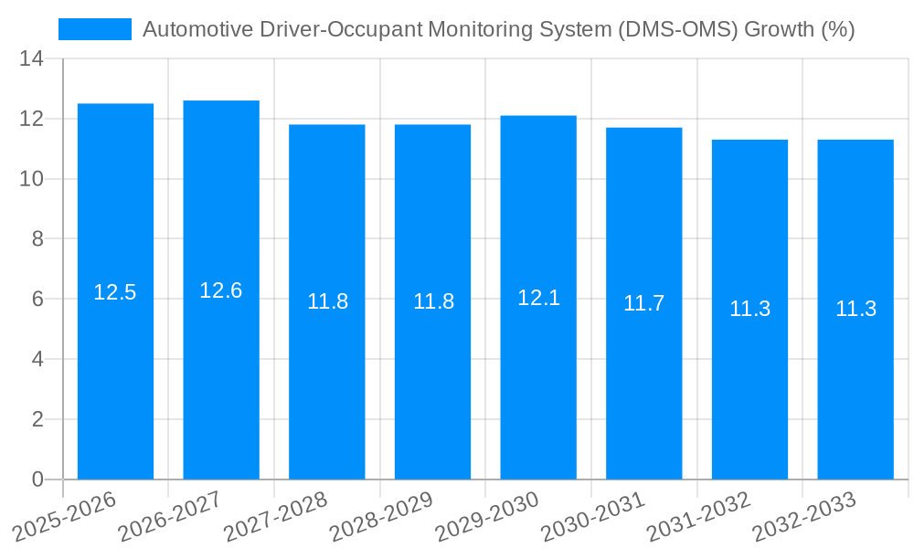 Automotive Driver-Occupant Monitoring System (DMS-OMS) Growth