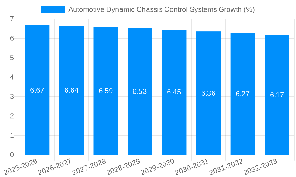 Automotive Dynamic Chassis Control Systems Growth