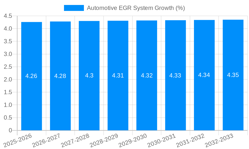 Automotive EGR System Growth