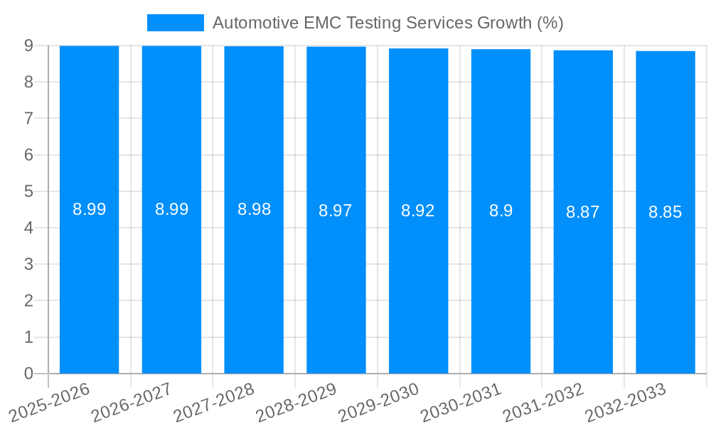 Automotive EMC Testing Services Growth