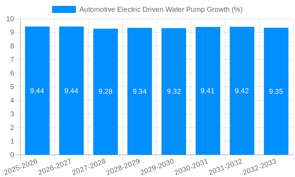 Automotive Electric Driven Water Pump Growth