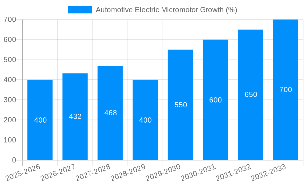 Automotive Electric Micromotor Growth