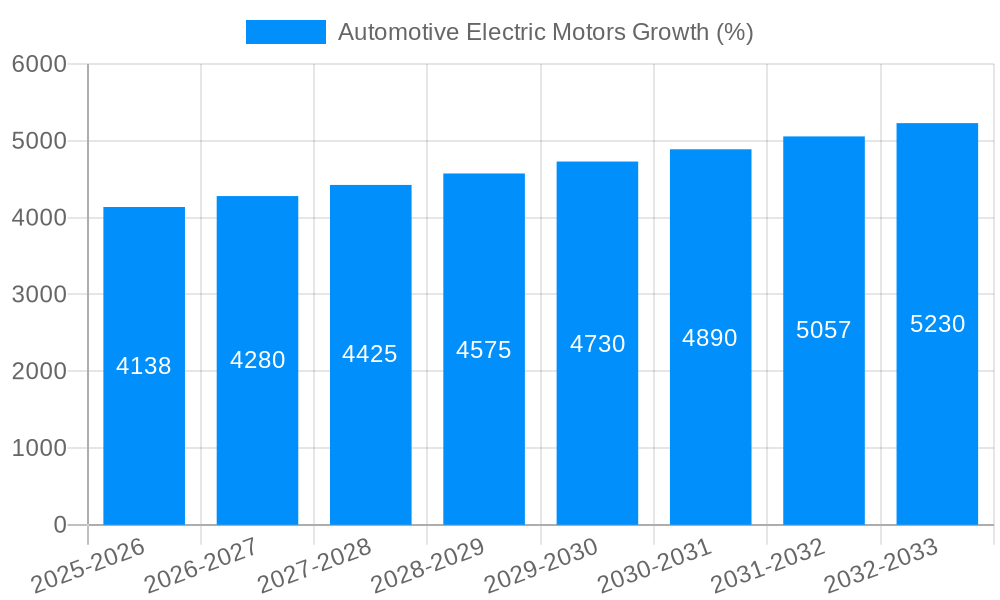 Automotive Electric Motors Growth
