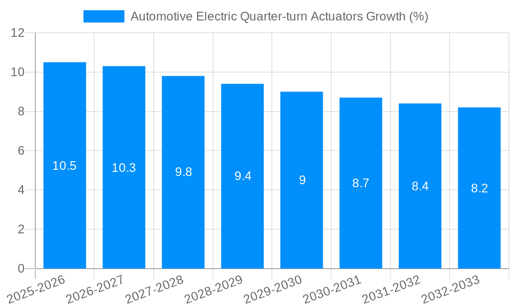 Automotive Electric Quarter-turn Actuators Growth