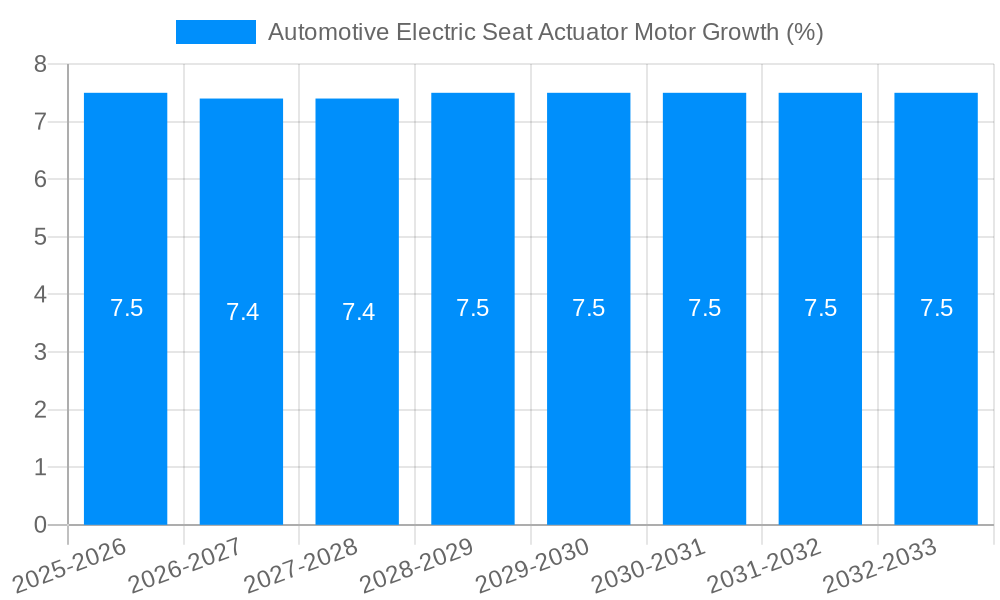 Automotive Electric Seat Actuator Motor Growth