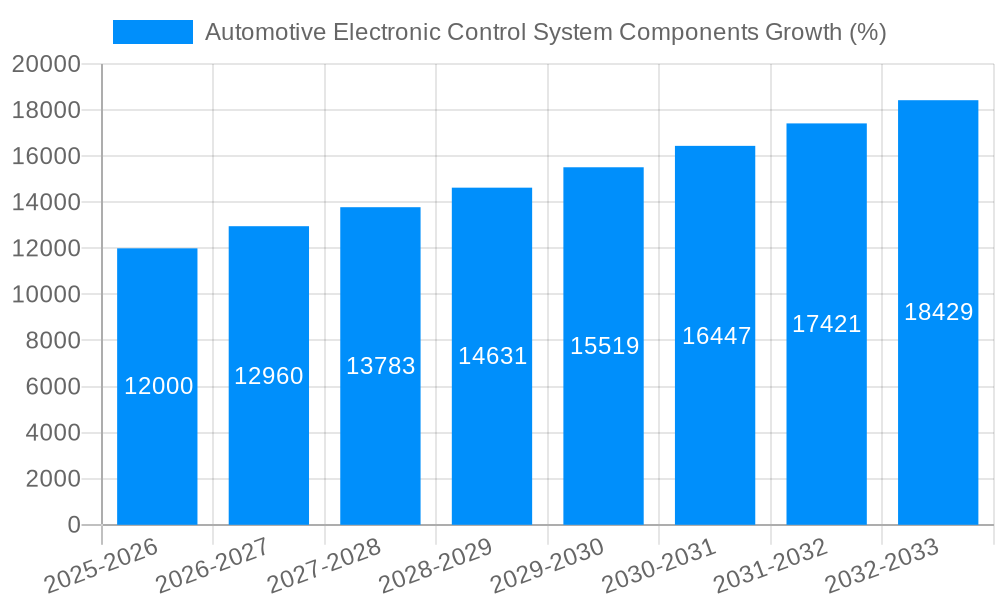 Automotive Electronic Control System Components Growth