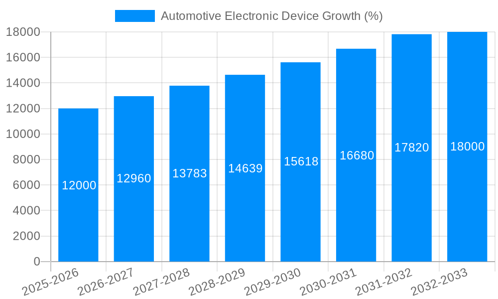 Automotive Electronic Device Growth