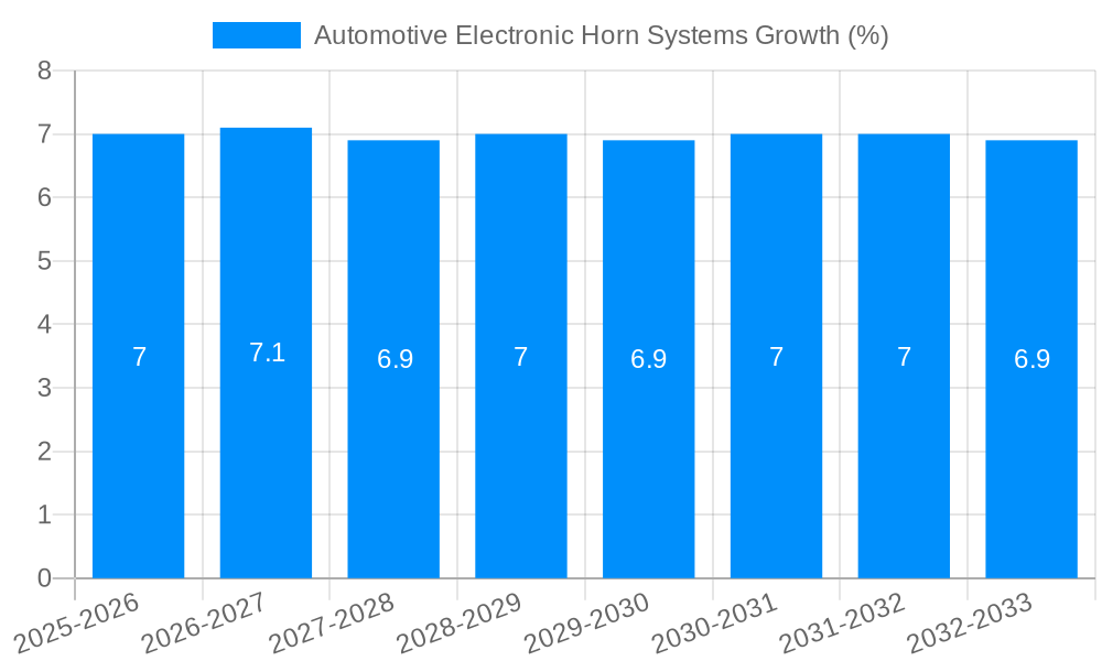 Automotive Electronic Horn Systems Growth