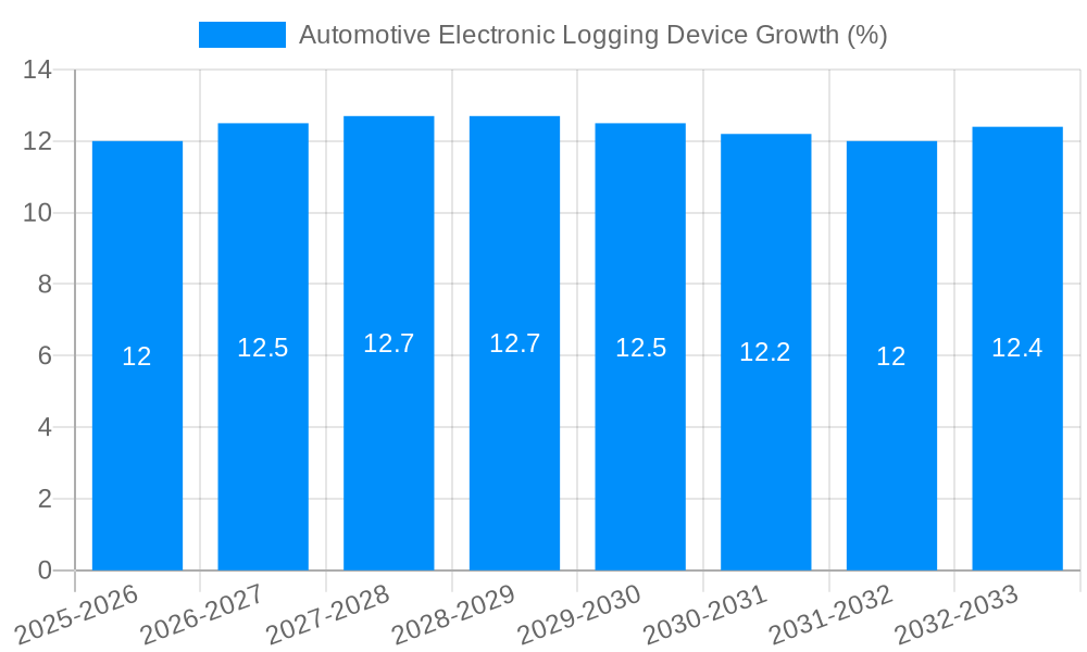 Automotive Electronic Logging Device Growth