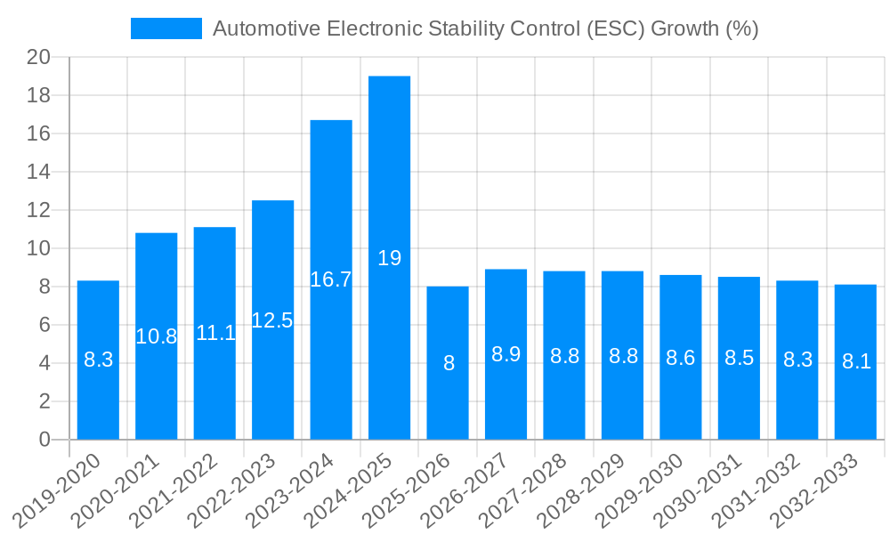 Automotive Electronic Stability Control (ESC) Growth