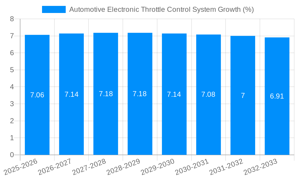 Automotive Electronic Throttle Control System Growth