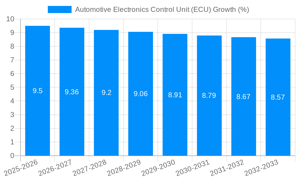 Automotive Electronics Control Unit (ECU) Growth