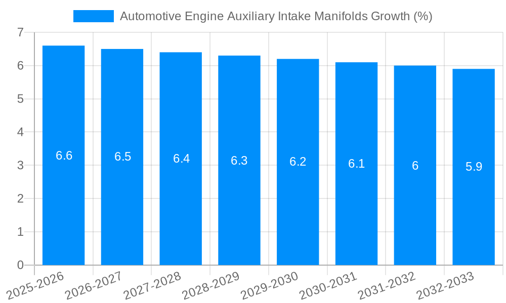 Automotive Engine Auxiliary Intake Manifolds Growth