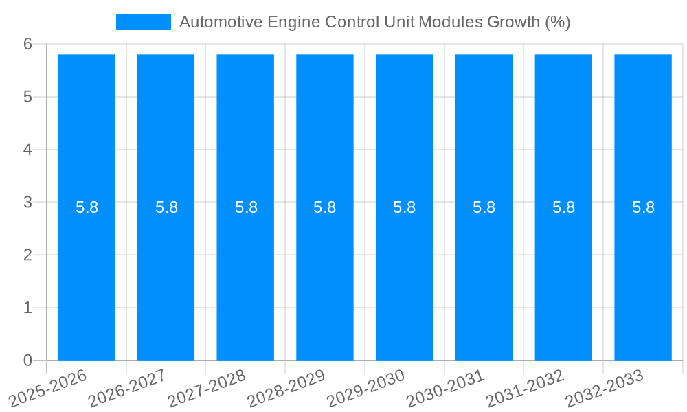 Automotive Engine Control Unit Modules Growth