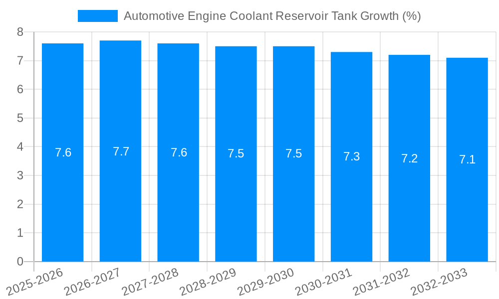 Automotive Engine Coolant Reservoir Tank Growth