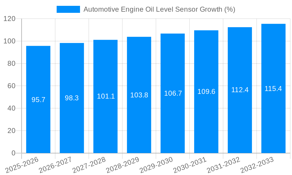 Automotive Engine Oil Level Sensor Growth