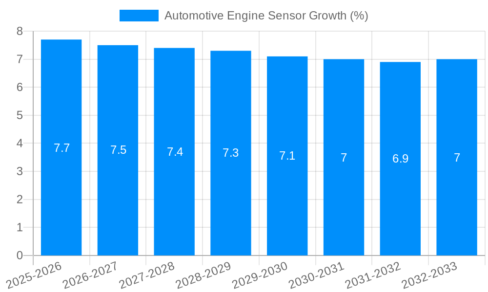 Automotive Engine Sensor Growth