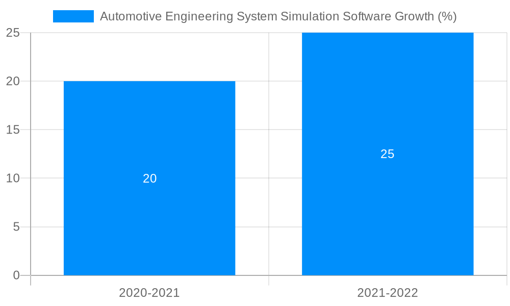 Automotive Engineering System Simulation Software Growth