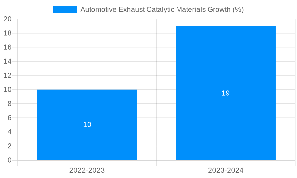 Automotive Exhaust Catalytic Materials Growth