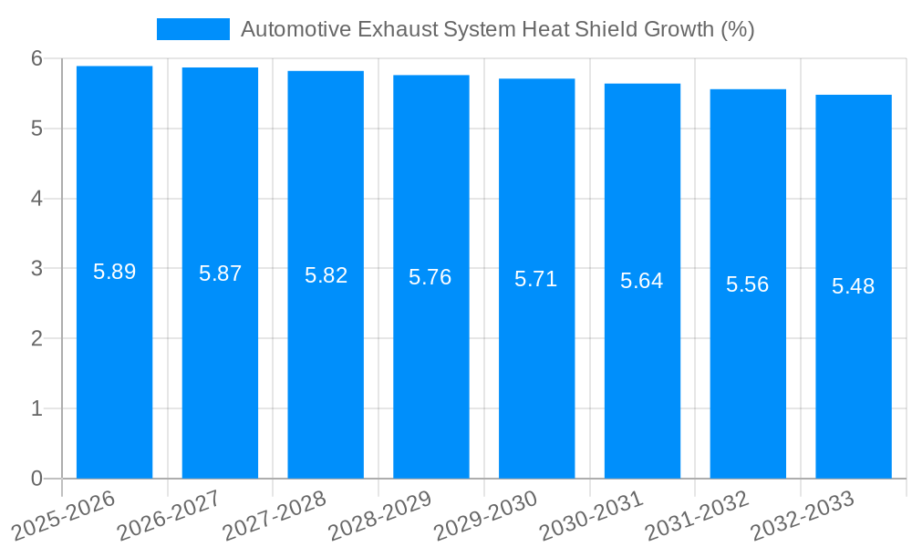 Automotive Exhaust System Heat Shield Growth