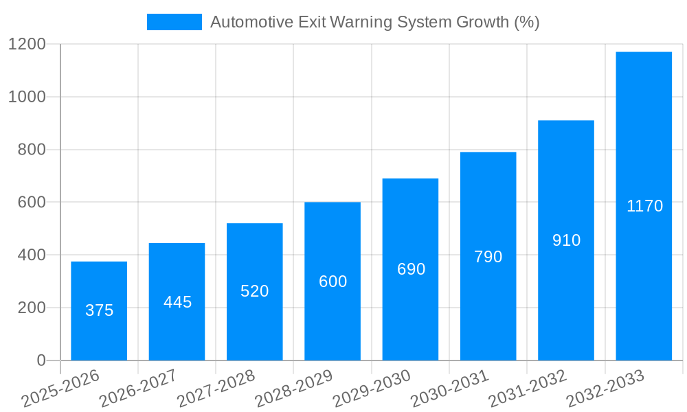 Automotive Exit Warning System Growth