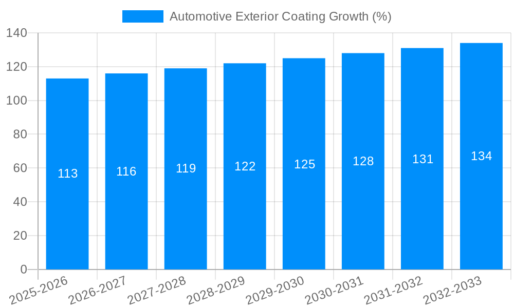 Automotive Exterior Coating Growth