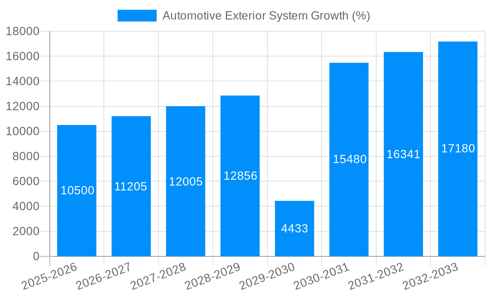 Automotive Exterior System Growth